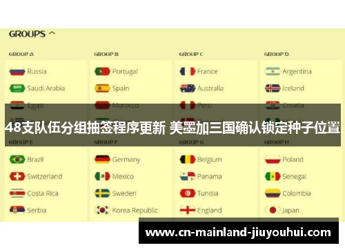 48支队伍分组抽签程序更新 美墨加三国确认锁定种子位置 48支队伍分组抽签程序更新 美墨加三国确认锁定种子位置